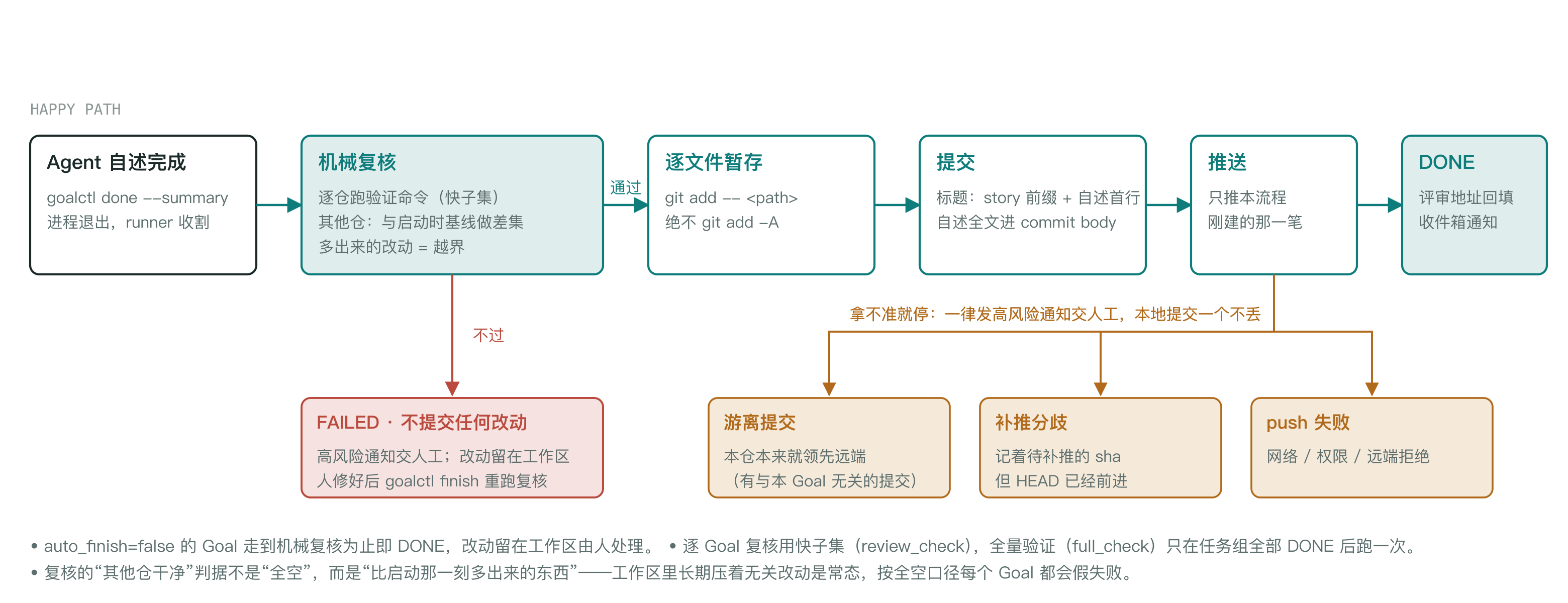 图7