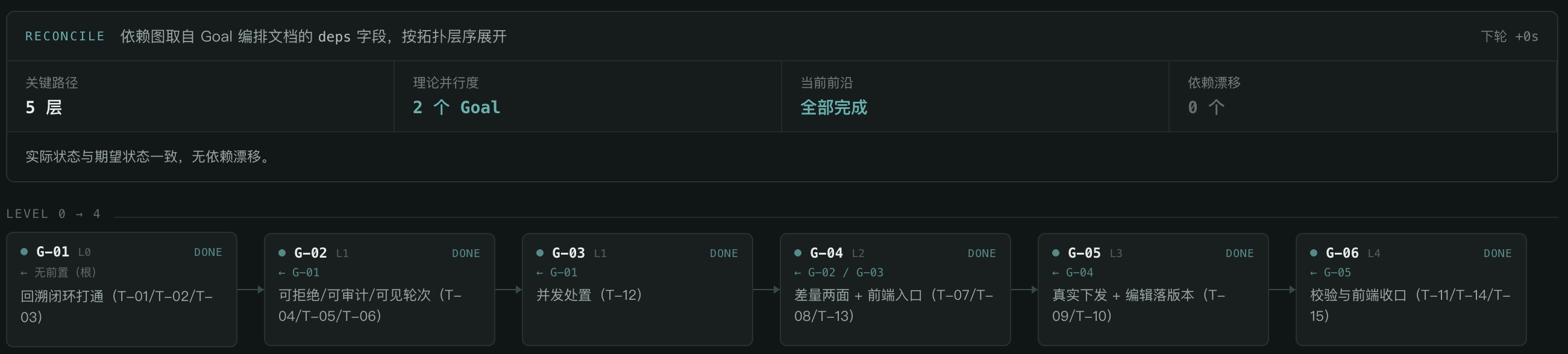 Goal依赖 & 执行情况
